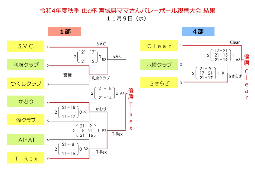 令和4年度秋季 tbc杯 宮城県ママさんバレーボール親善大会結果