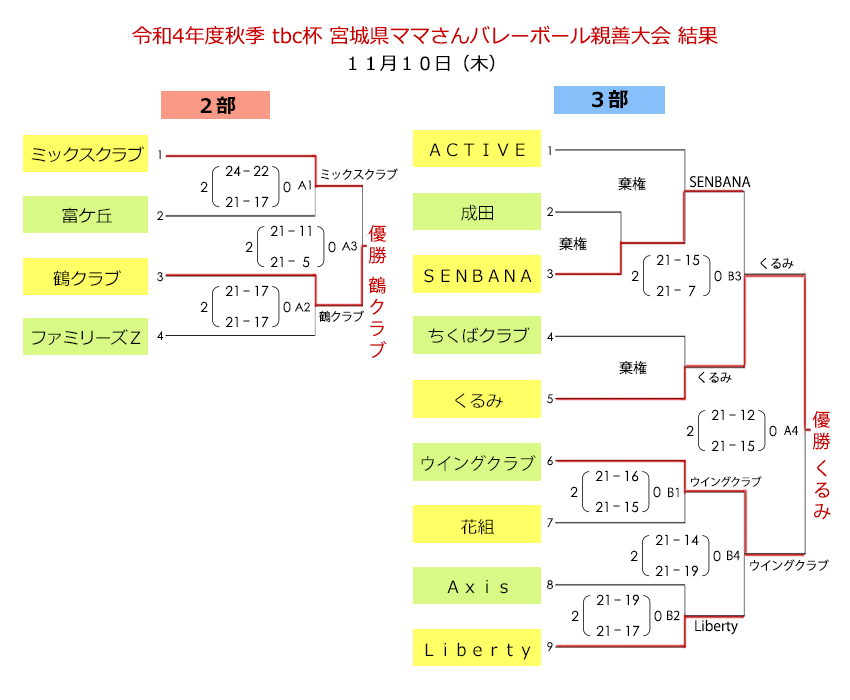 令和4年度秋季 tbc杯 宮城県ママさんバレーボール親善大会結果