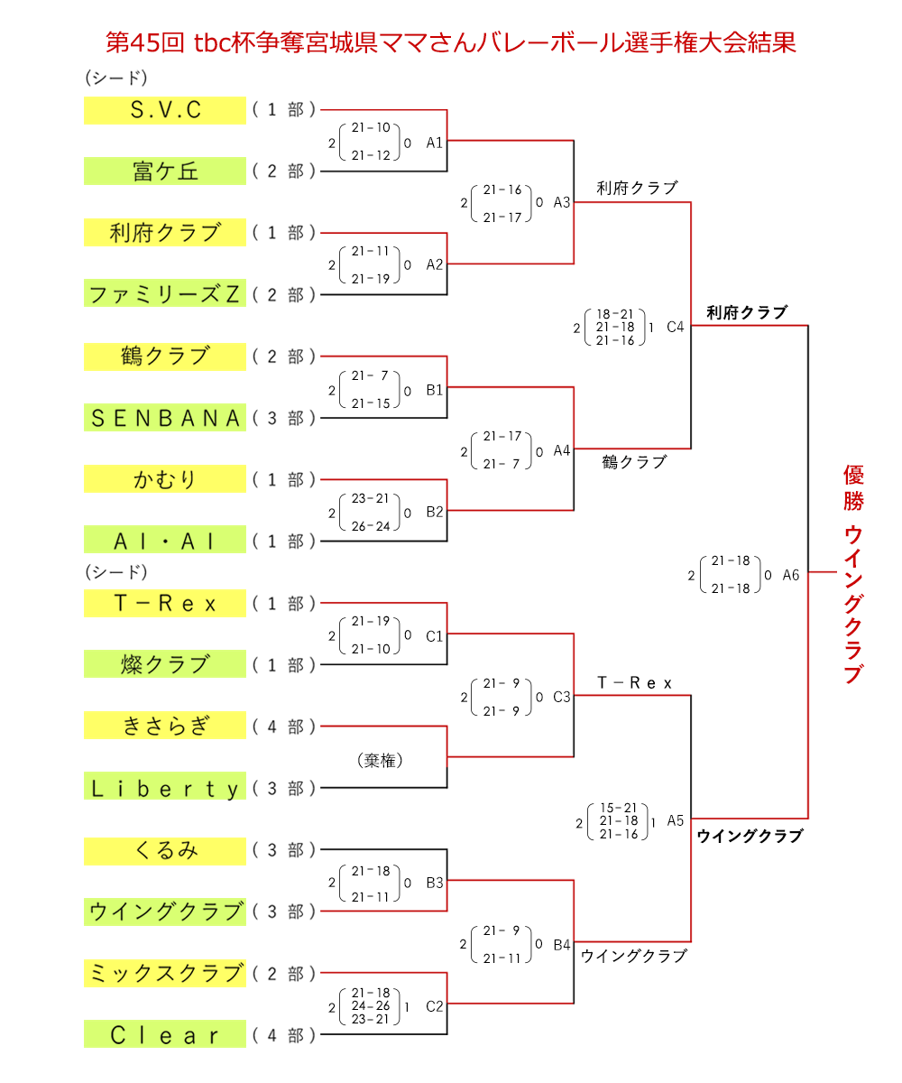 第45回ｔｂｃ杯争奪 宮城県ママさんバレーボール選手権大会結果